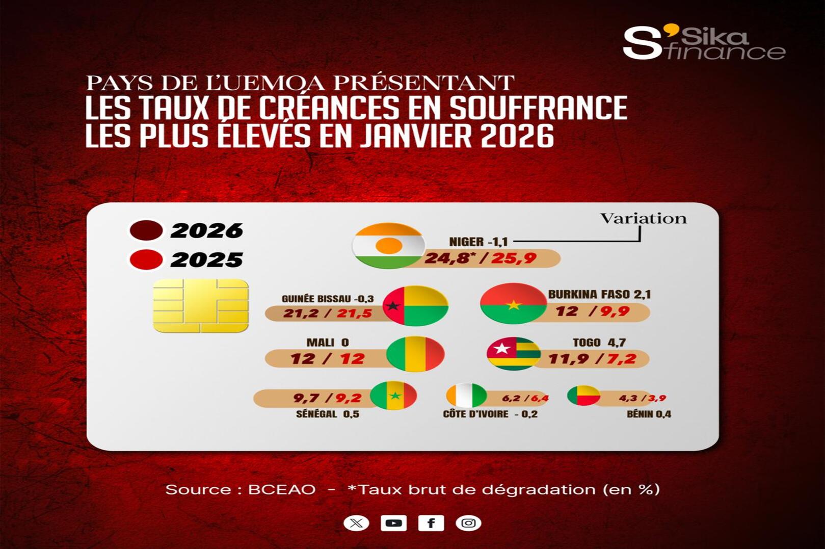UEMOA Credit Growth Moderates as Non-Performing Loans Rise